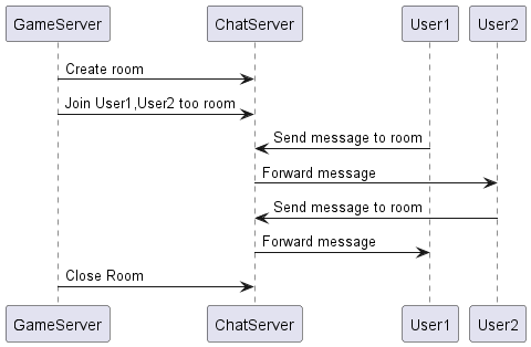 Chat room lifecycle